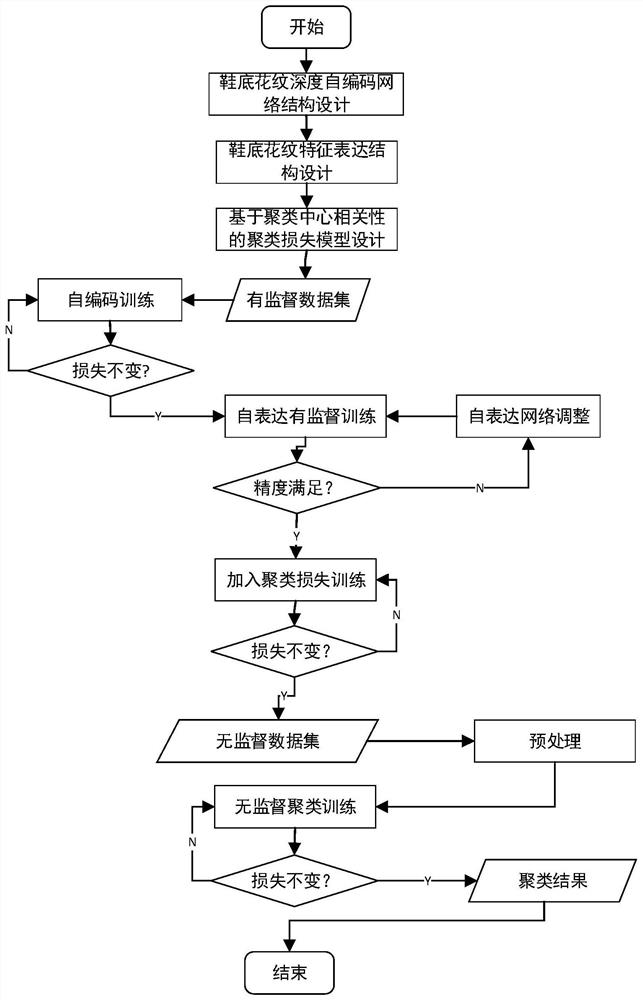 A data-oriented deep clustering method for sole pattern images