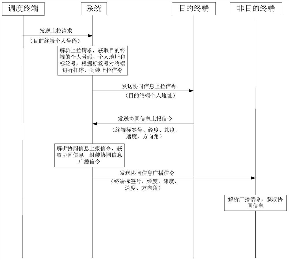 A Narrowband Digital Trunk Terminal Collaborative Information Sharing Method