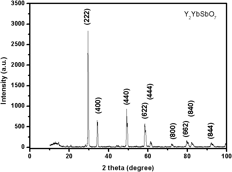 Preparation method of Y-Sb-based composite magnetic particle optical catalyst in nuclear-shell structures