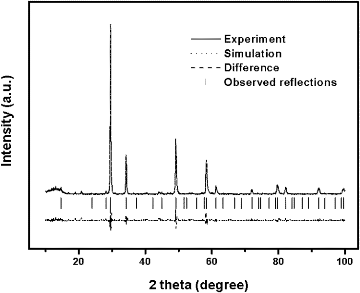 Preparation method of Y-Sb-based composite magnetic particle optical catalyst in nuclear-shell structures