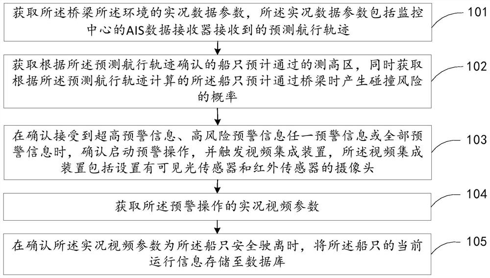 Bridge ship collision prevention intelligent early warning method and system based on multi-source data fusion