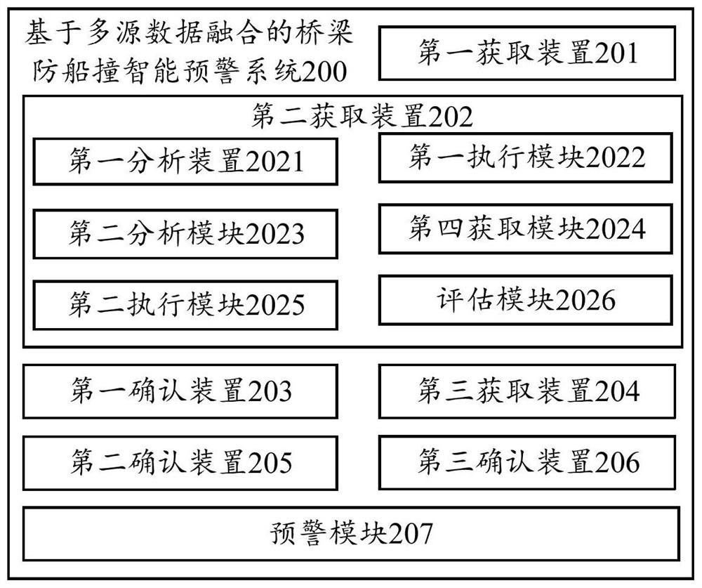 Bridge ship collision prevention intelligent early warning method and system based on multi-source data fusion