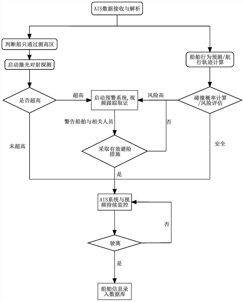 Bridge ship collision prevention intelligent early warning method and system based on multi-source data fusion