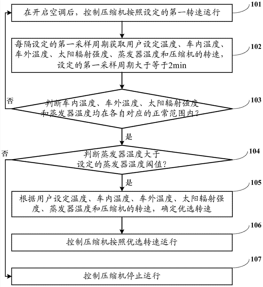 Control method and system of electric vehicle air-conditioning compressor