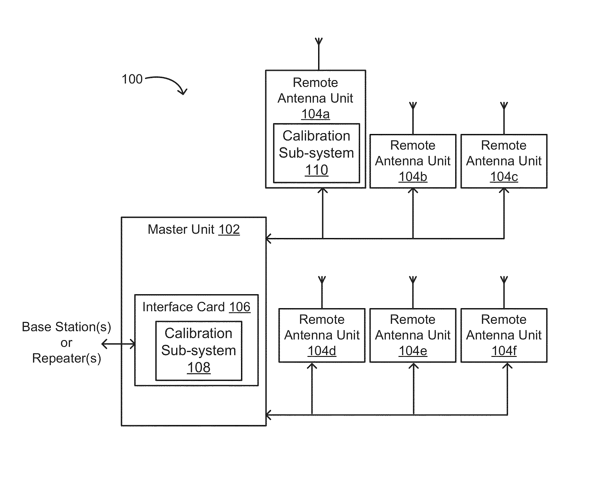 Calibration sub-system for telecommunication systems