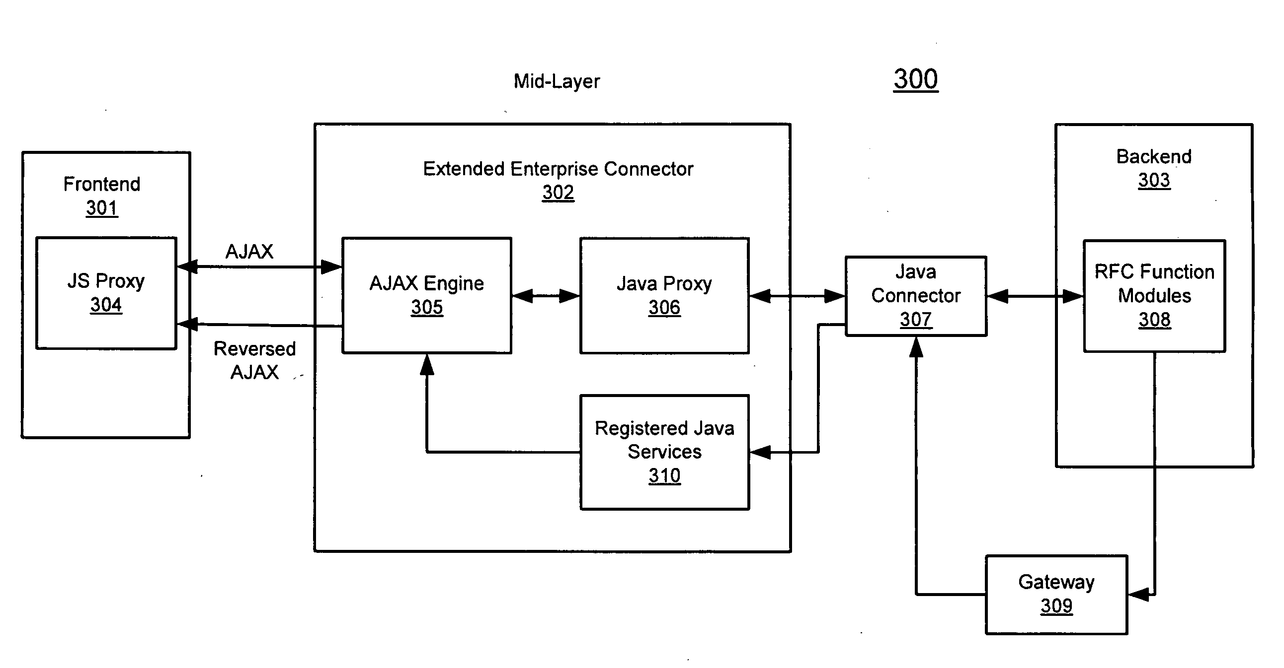 Extended enterprise connector framework using direct web remoting (DWR)