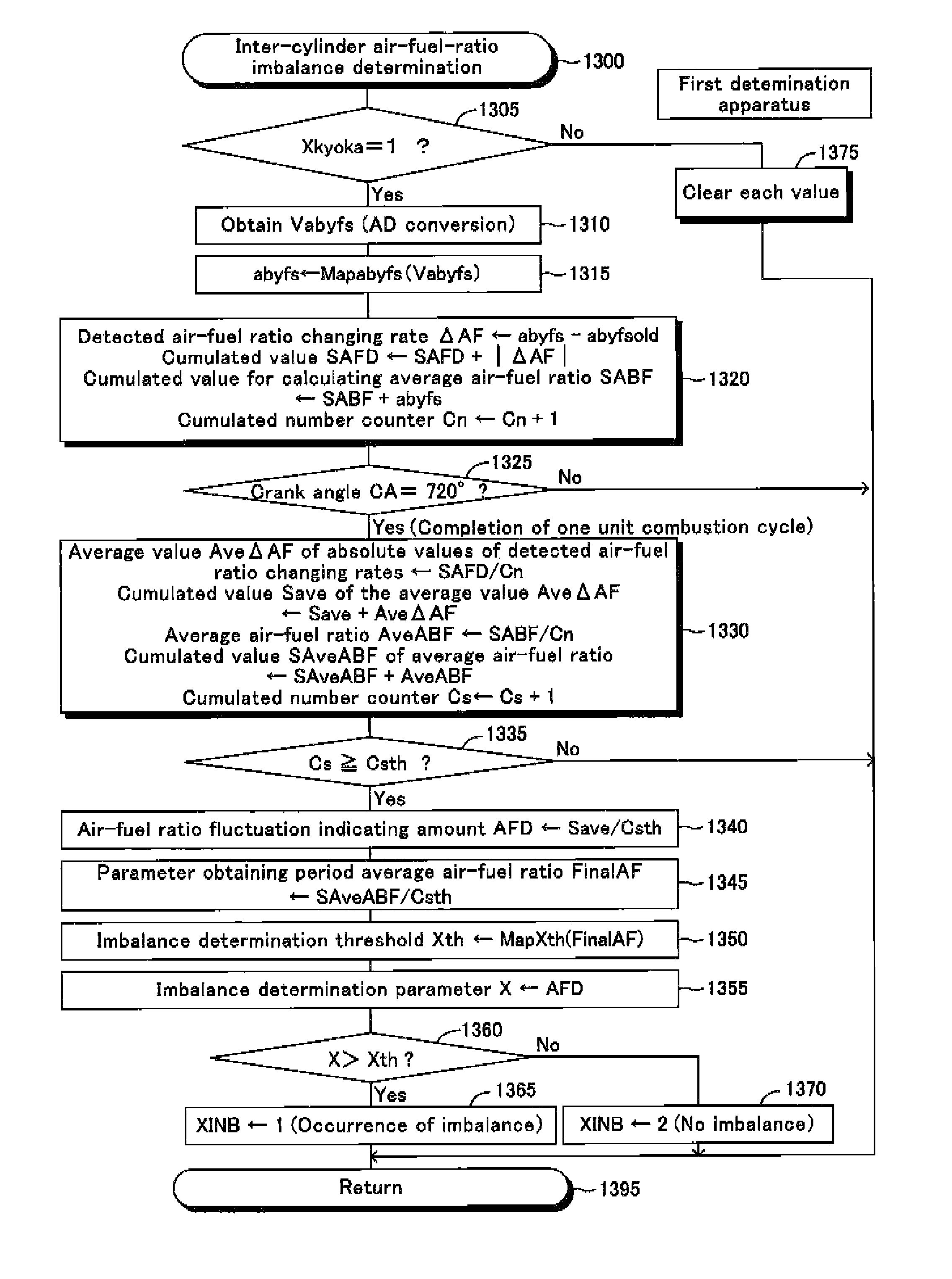 Inter-cylinder air-fuel ratio imbalance determination apparatus for an internal combustion engine