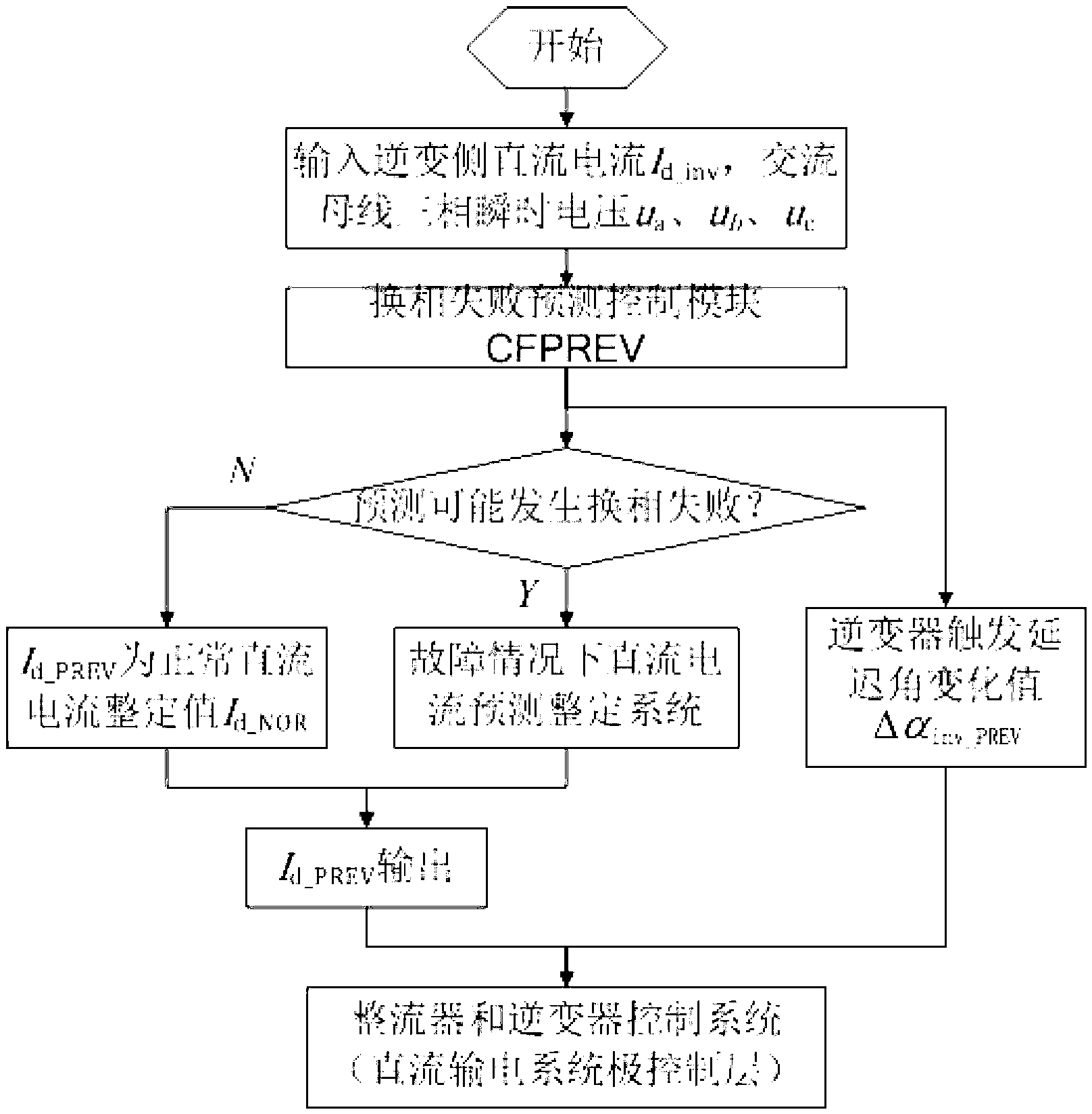Phase-changing failure suppression method based on direct current prediction control