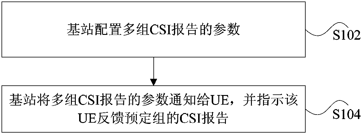 Feedback method and device for channel state information report