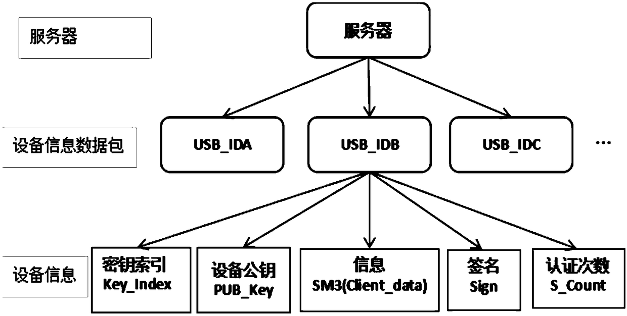 A user authentication device and an authentication method based on a physically non-clonable technology PUF