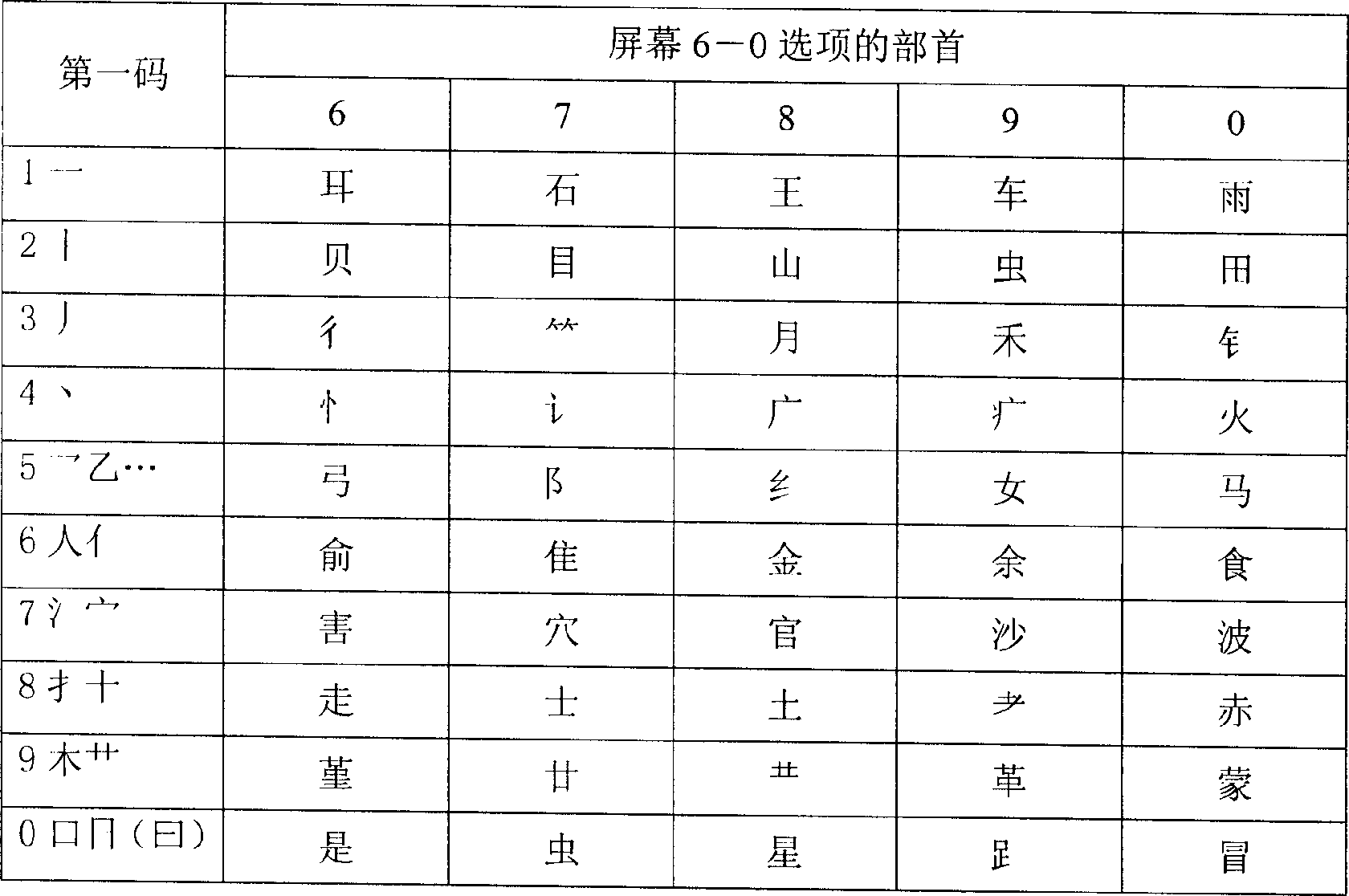 Chinese character input method using digital keyboard