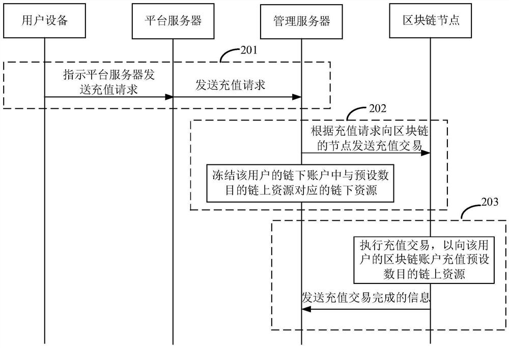 Financing method and device based on block chain