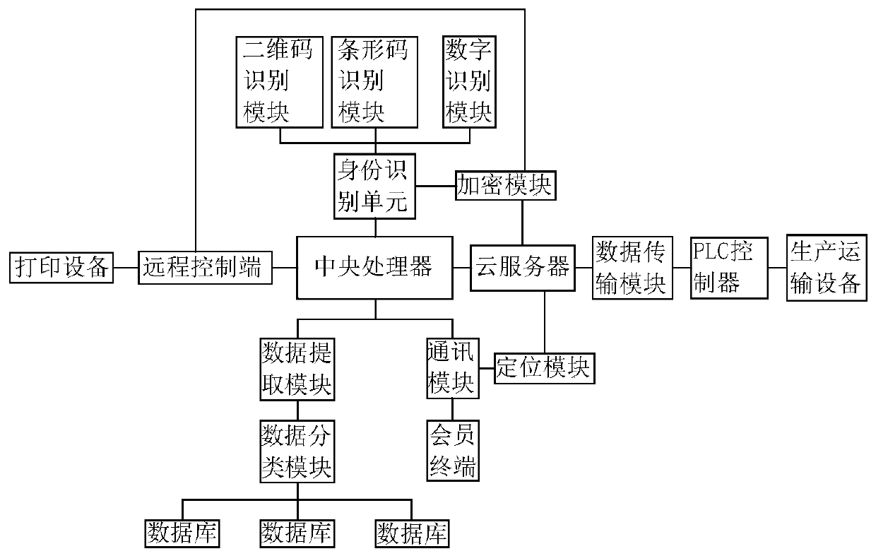 Intelligent manufacturing management Internet of things information system