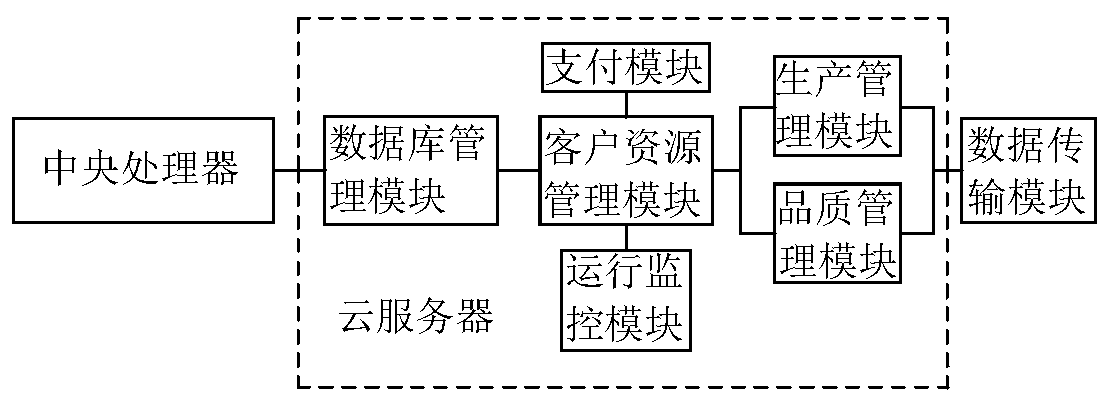 Intelligent manufacturing management Internet of things information system