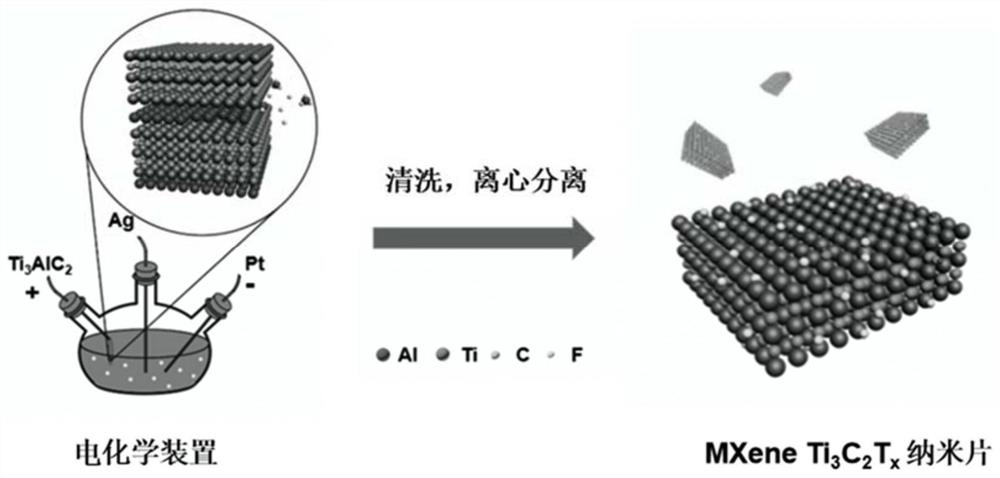 Method for electrochemically preparing MXene