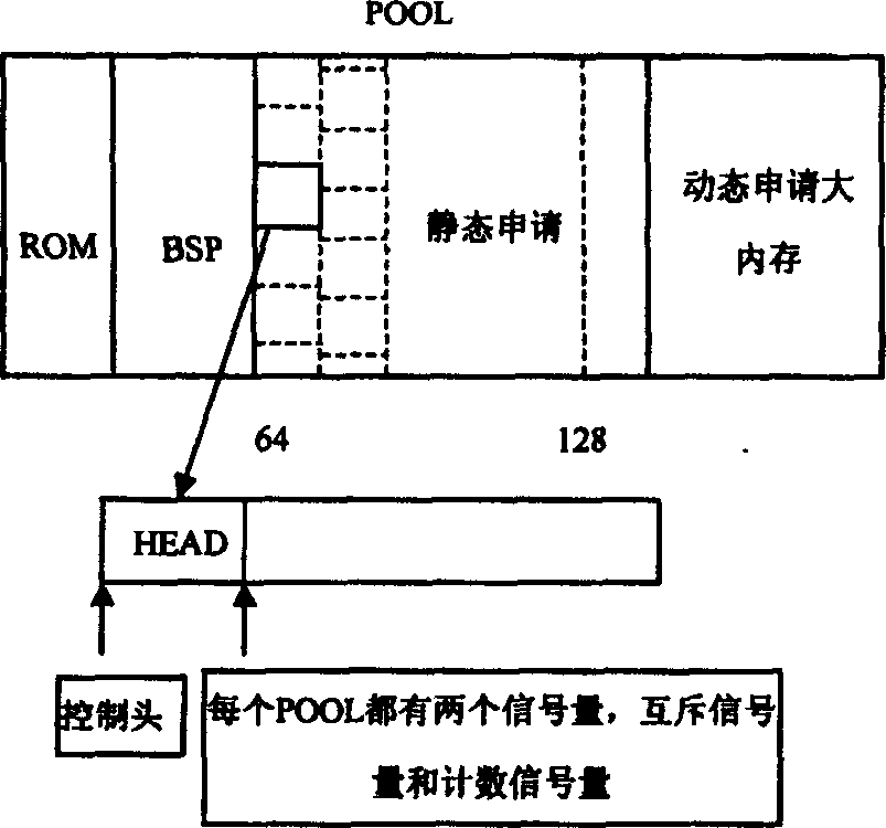 Dynamic allocation method for non-buffering memory in embedded real-time operating system