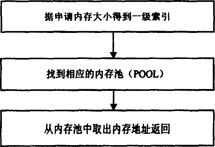 Dynamic allocation method for non-buffering memory in embedded real-time operating system