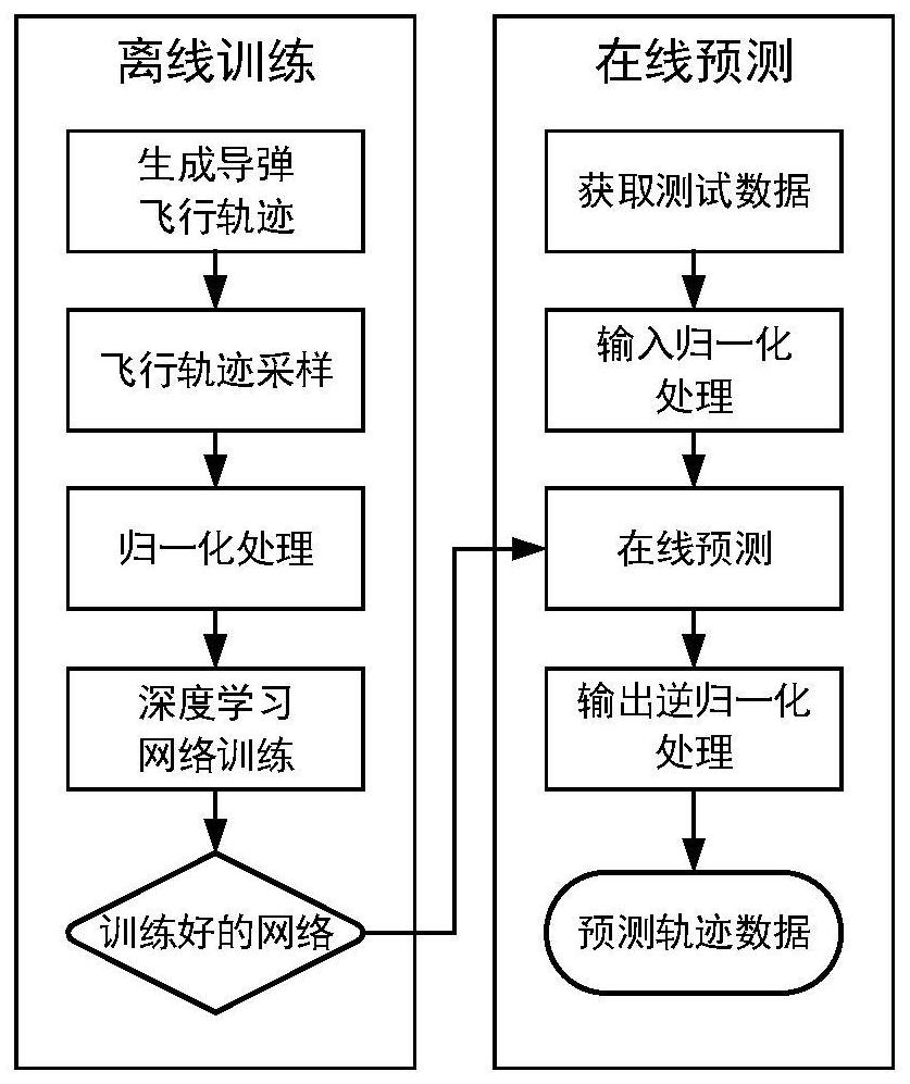 Missile flight path prediction method based on deep learning