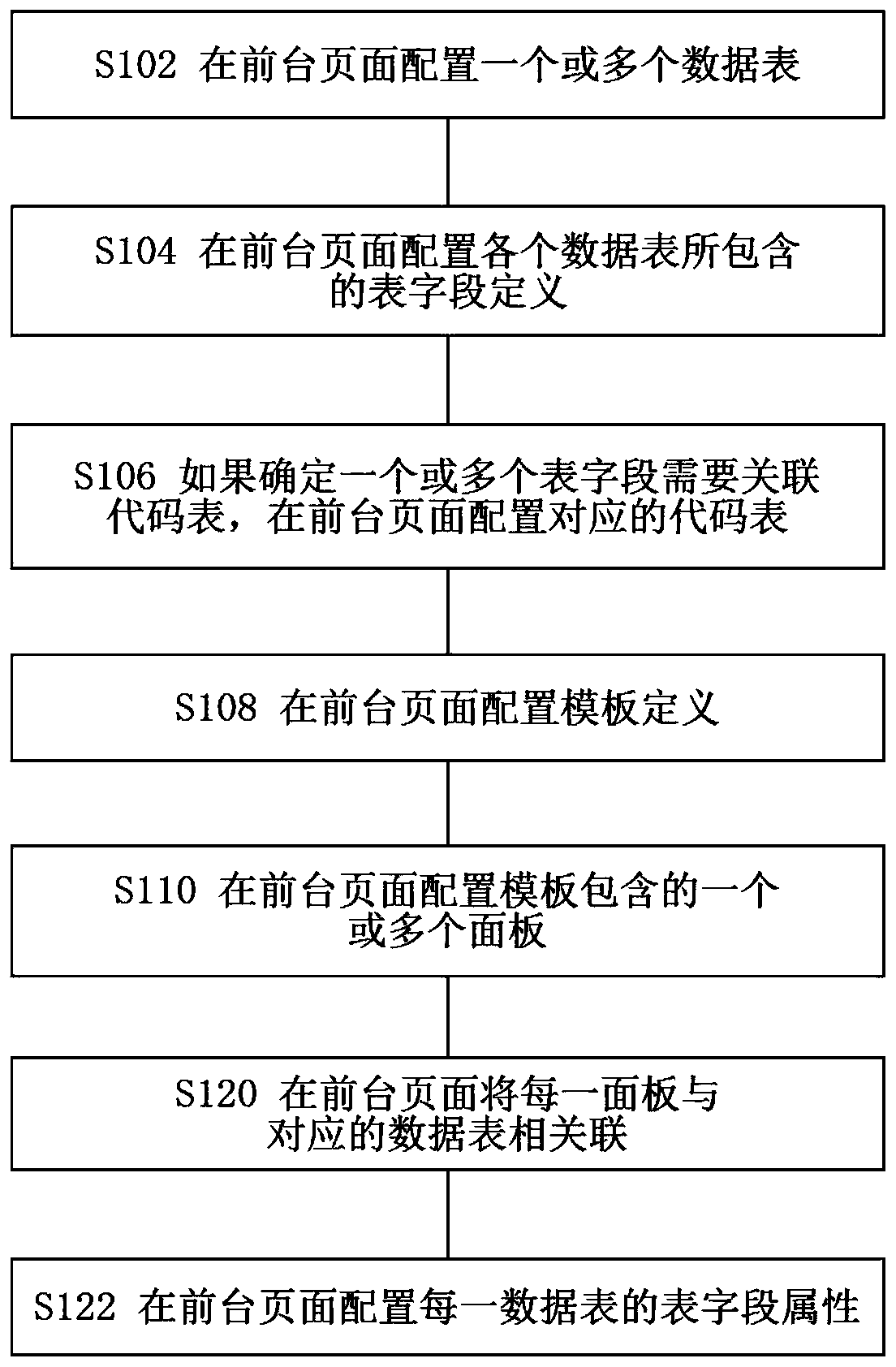 Dynamic template configuration method and system
