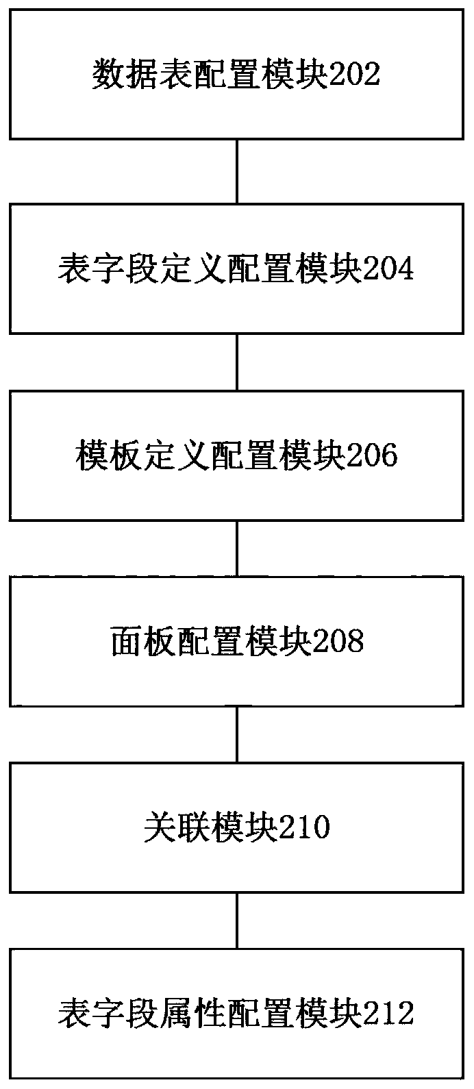 Dynamic template configuration method and system