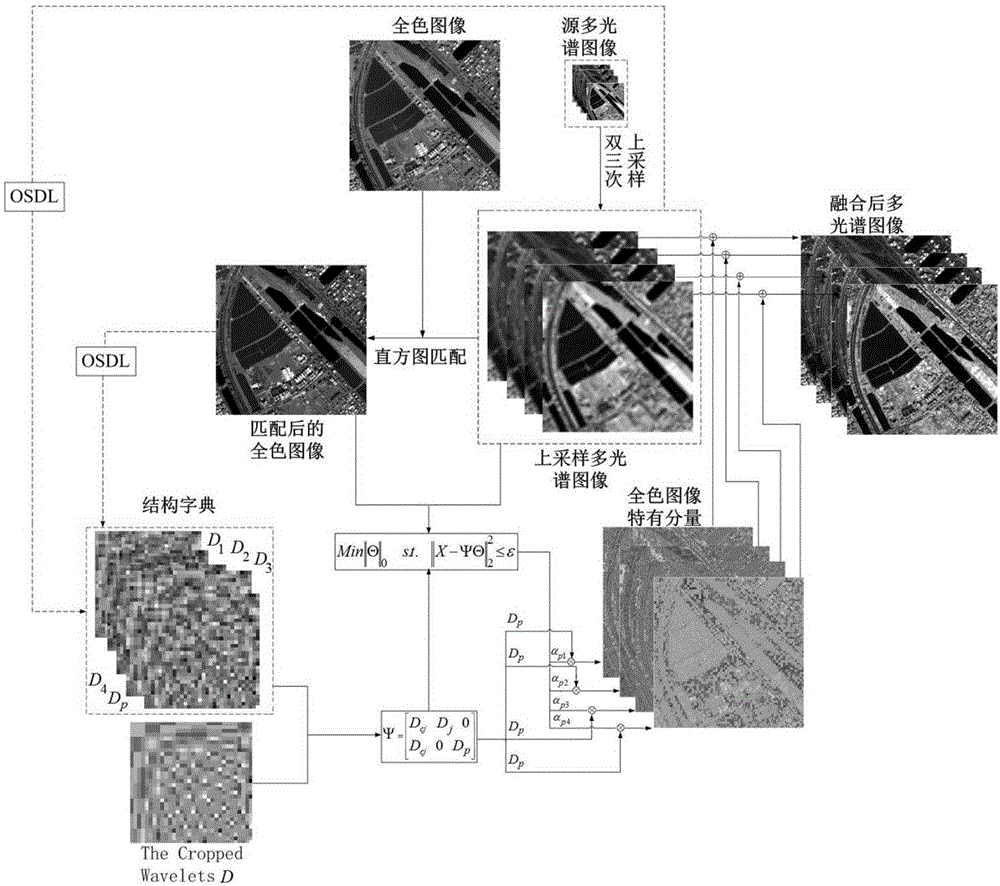 Remote sensing image fusion method based on joint sparse and structural dictionary