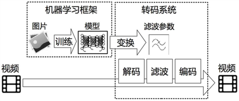 A video transcoding method, device and system