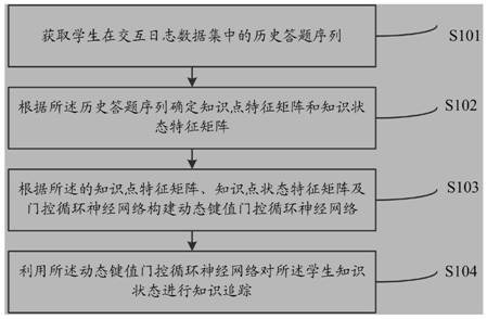 Knowledge tracking method and system based on dynamic key value gating loop network