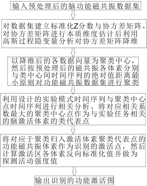 Functional Magnetic Resonance Clustering Imaging Method Based on Gaussian Hidden Variable Dimensionality Reduction Clustering Center