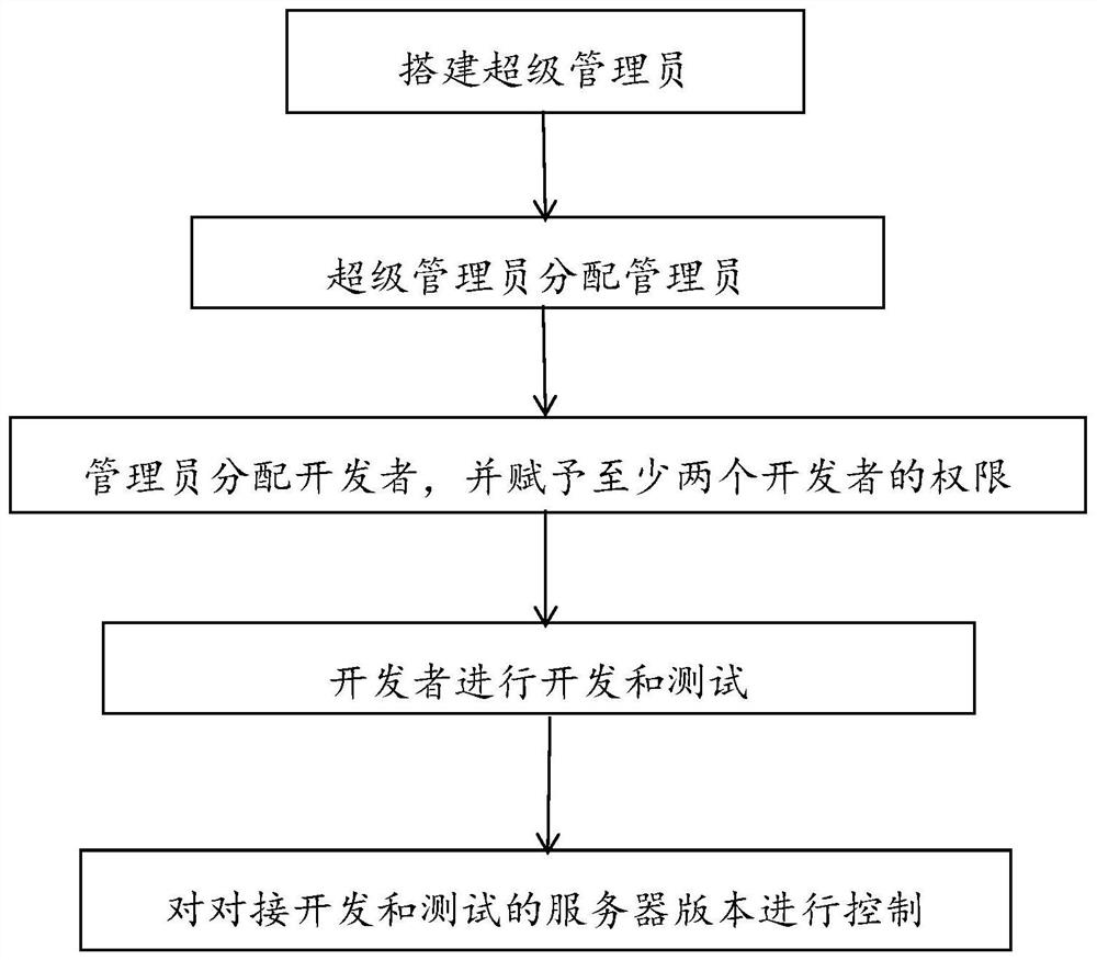 Front-end remote engineering and remote development method and device