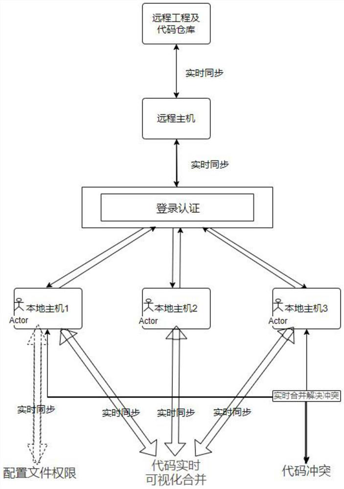 Front-end remote engineering and remote development method and device