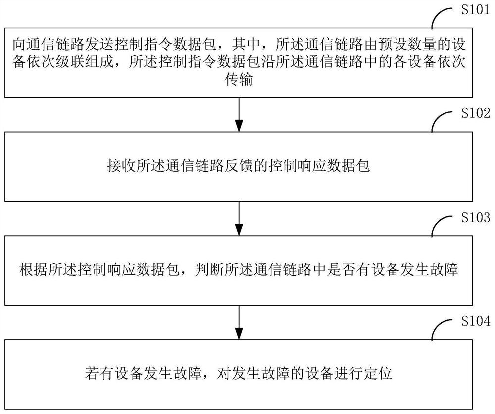Device management method, system and data transmission method, system and terminal device