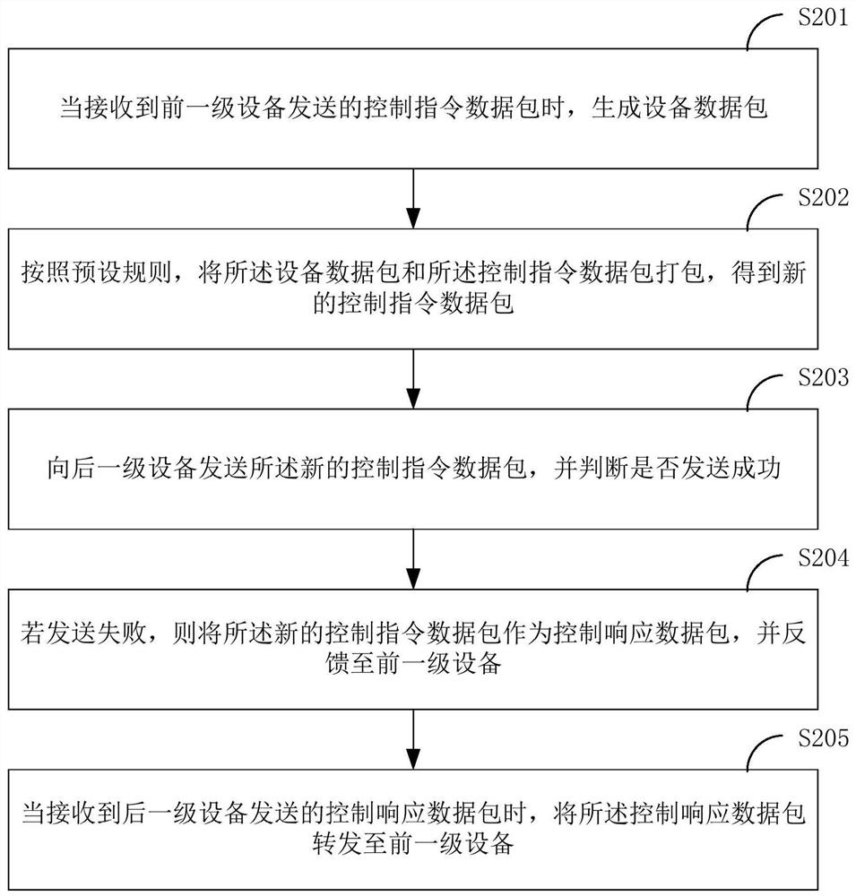 Device management method, system and data transmission method, system and terminal device