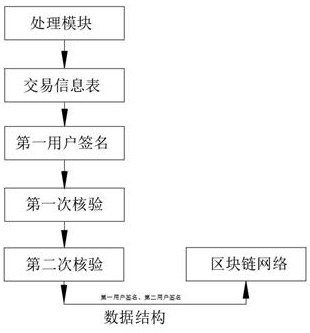 A blockchain-based transaction information verification and settlement method