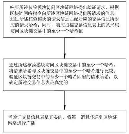 A blockchain-based transaction information verification and settlement method