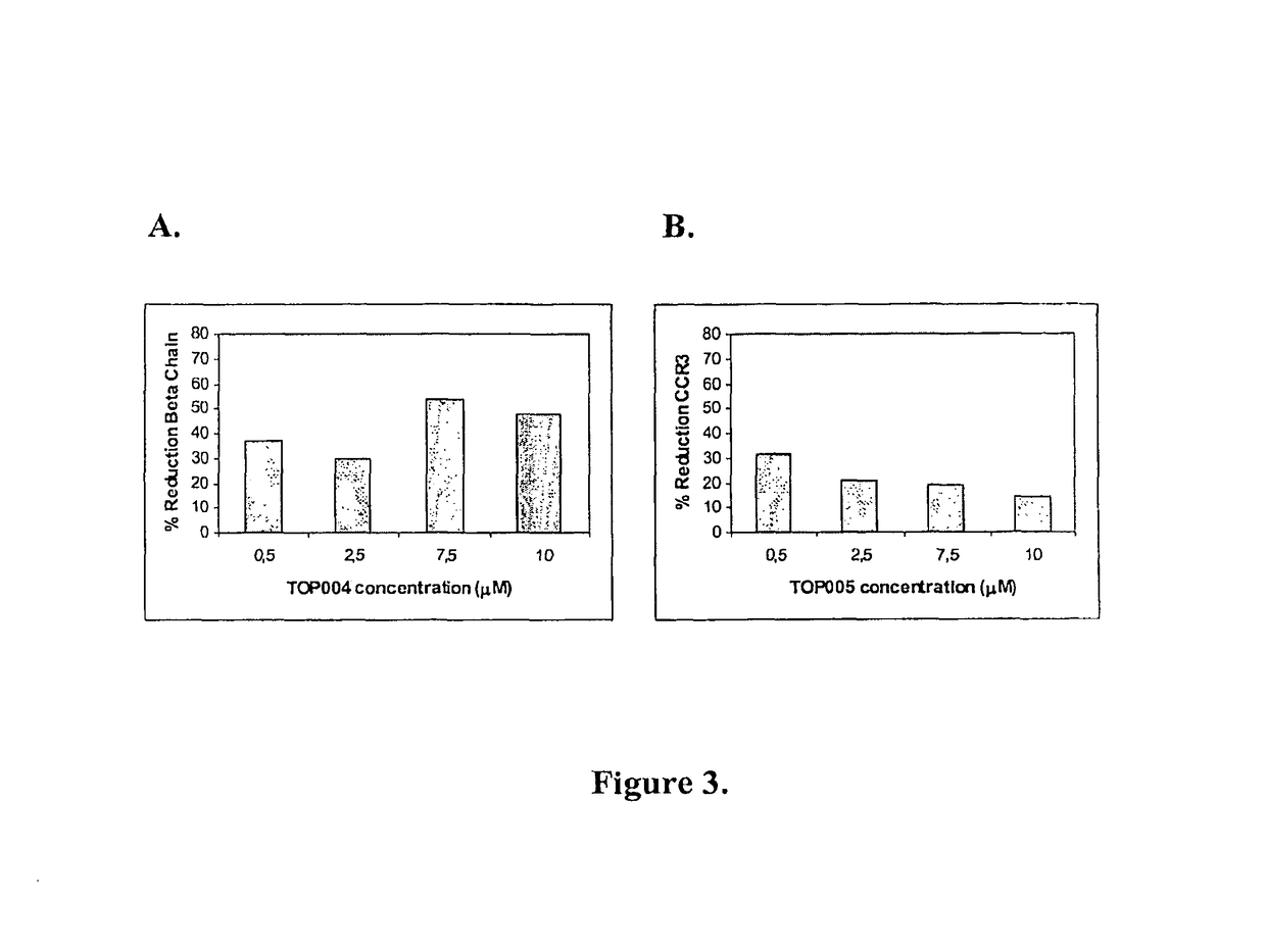Antisense oligonucleotides for treating allergy and neoplastic cell proliferation