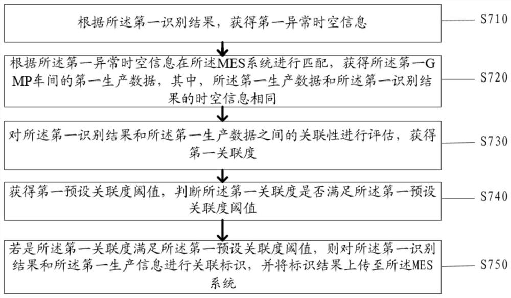 GMP workshop intelligent monitoring management method and system