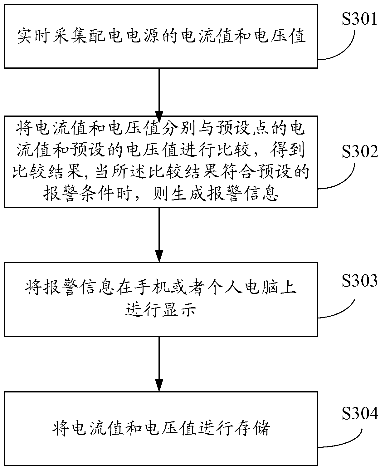 Power distribution power source monitoring method and device