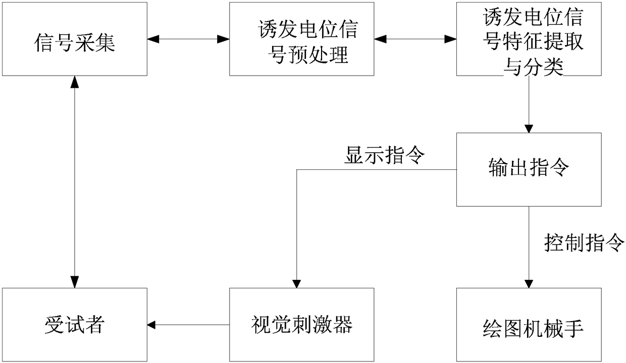 A Chinese painting robot hand and its drawing method based on visually induced brain-computer interface