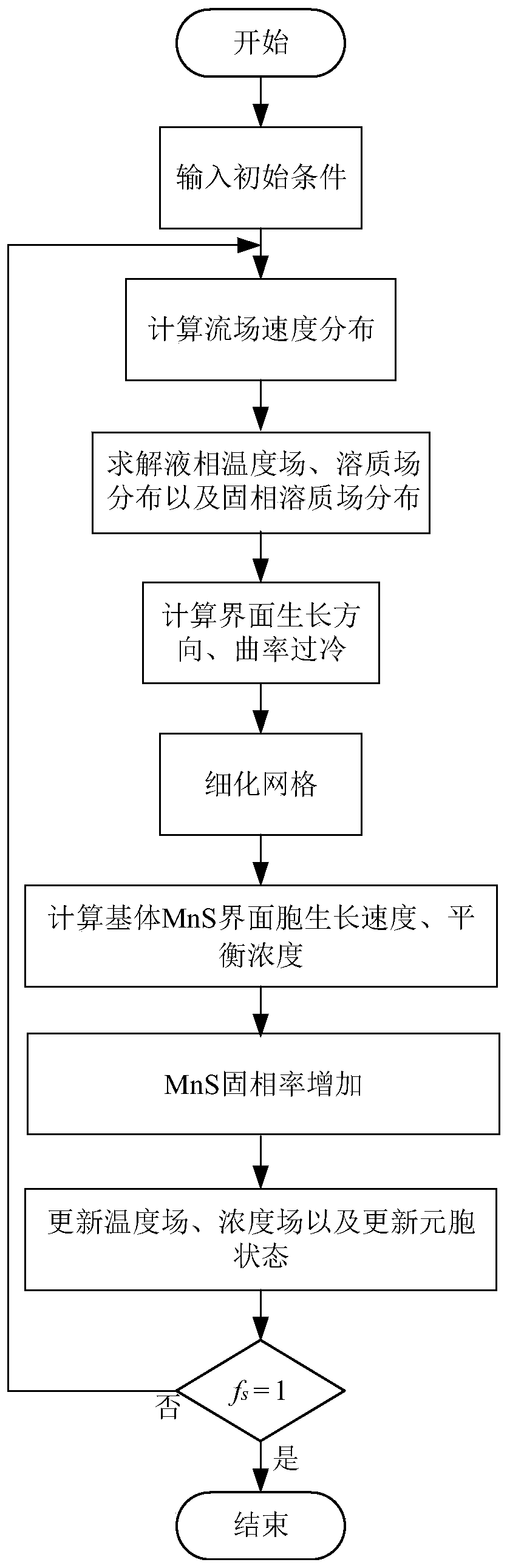 Method for calculating MnS dendritic crystal stress caused by forced convection in molten steel solidification process