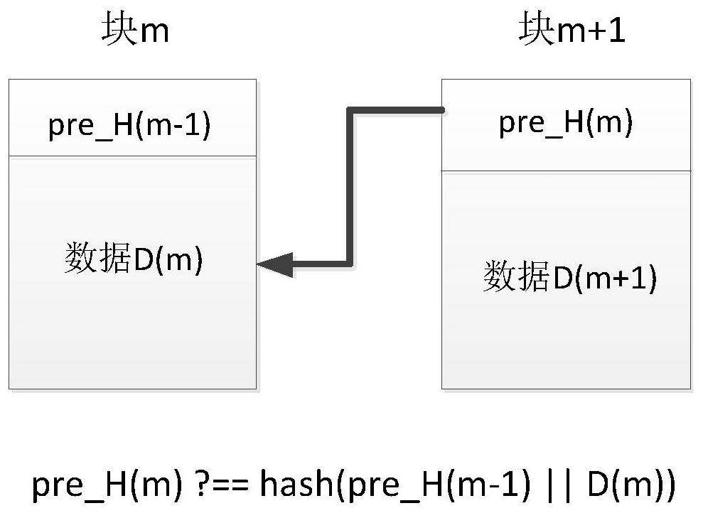 An optimization method for blockchain anti-tampering technology