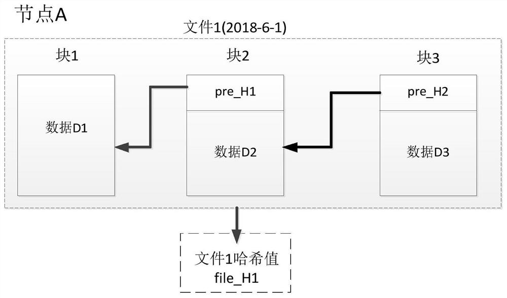 An optimization method for blockchain anti-tampering technology