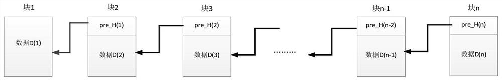 An optimization method for blockchain anti-tampering technology