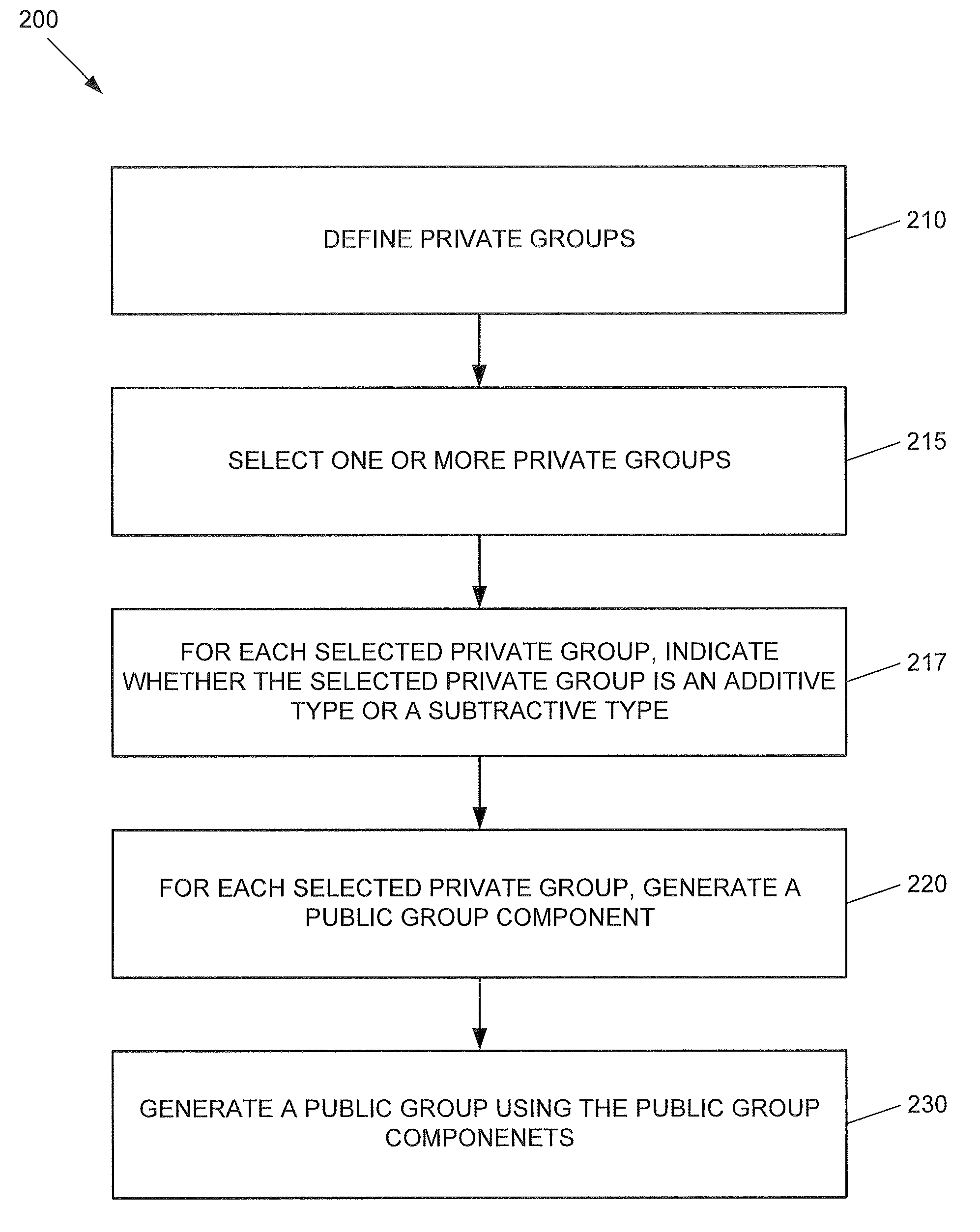 Robust and flexible group structure