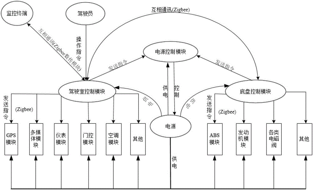 Vehicle control system based on Zigbee communication module