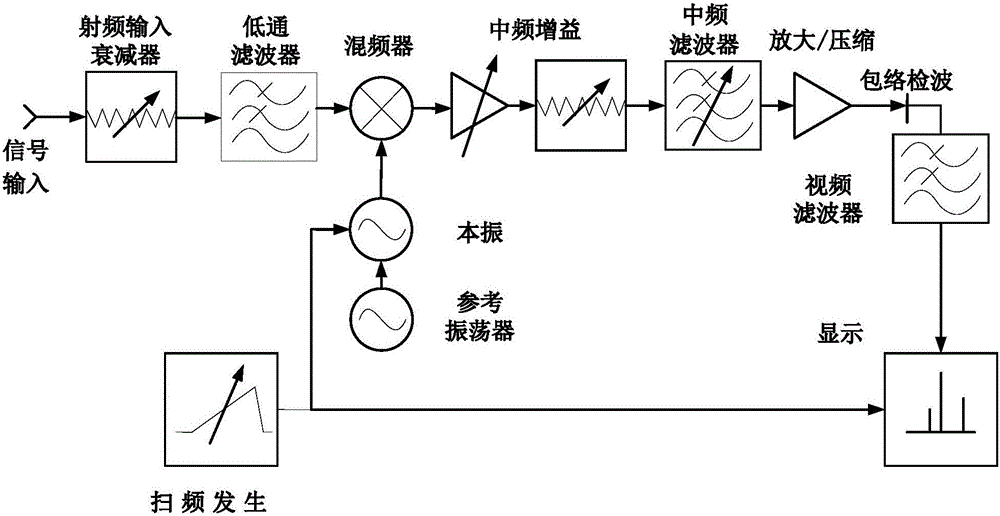 A Method of Frequency Correction for Heterodyne Spectrum Analyzer