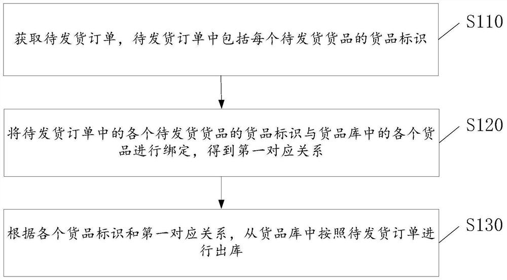 Goods delivery method and device, electronic equipment and computer storage medium