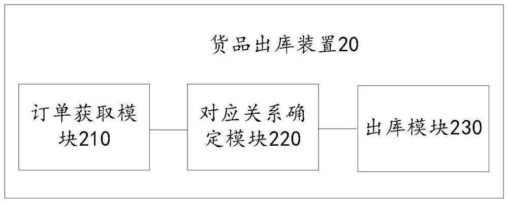 Goods delivery method and device, electronic equipment and computer storage medium