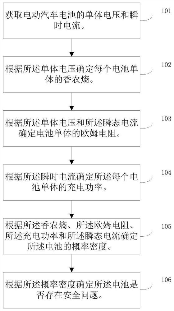 Electric vehicle battery safety early warning method and system