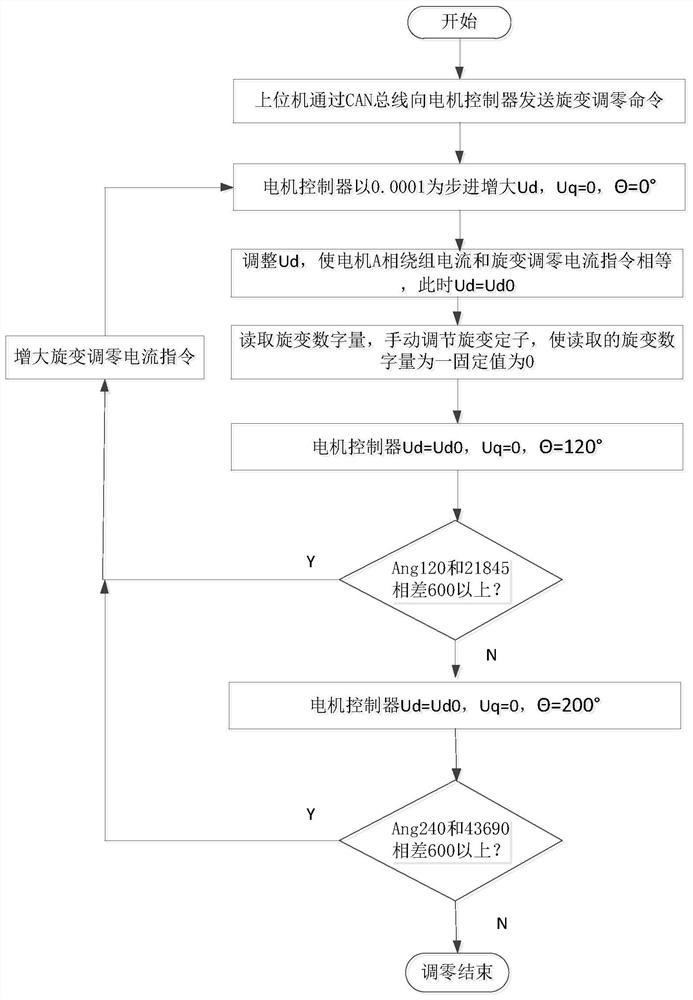 Zero adjustment method for rotary transformer of permanent magnet motor