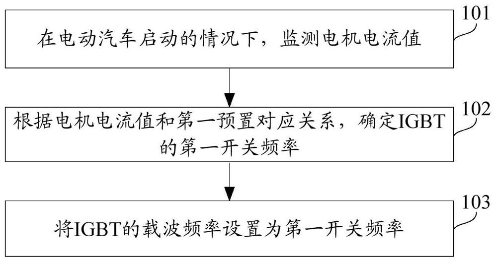 IGBT carrier frequency control method, device and electric vehicle